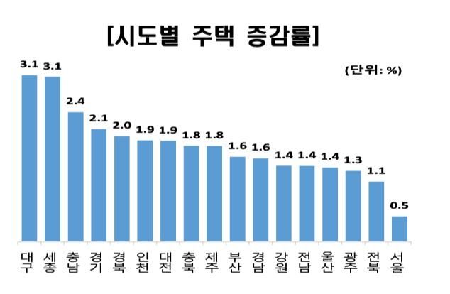 2024년 시도별 주택 증감률