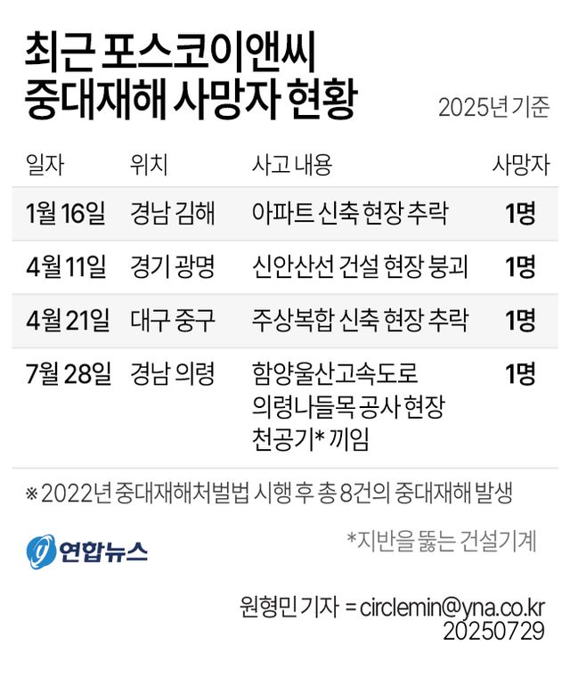 [그래픽] 최근 포스코이앤씨 중대재해 사망자 현황