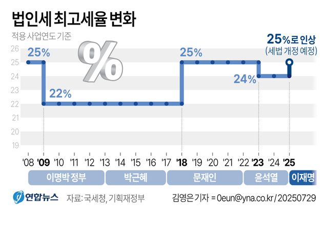 당정, '법인세율 24→25%·대주주 기준 50억→10억원' 공식화(종합2보) - 2