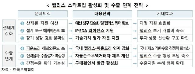 팹리스 스타트업 활성화 및 수출 연계 전략
