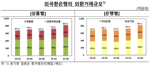 2분기 외환거래액 역대 최대…"환율 변동성 확대 등 영향" - 2