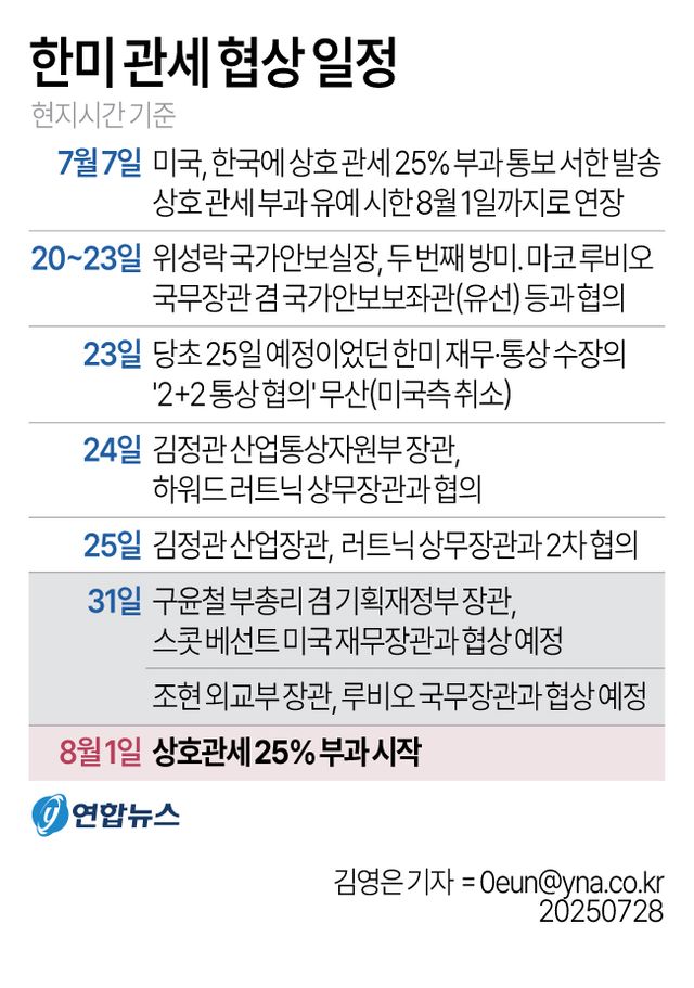 산업장관 '스코틀랜드 협상' 후 다시 워싱턴…이르면 29일 '4차협상'(종합2보) - 2