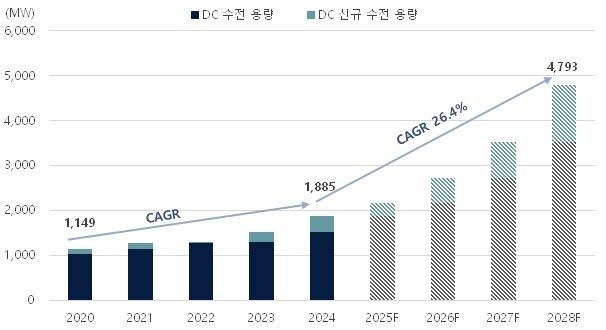 국내 데이터센터 공급 추이 및 전망