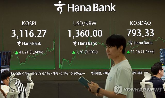코스피 1.3% 올라 3,110대 마감, 코스닥도 상승