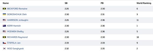 모나코 다이아몬드리그 남자 높이뛰기 출전자 명단