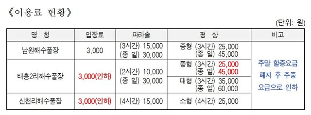 올해 제주도 내 3개 해수풀장 이용료 현황
