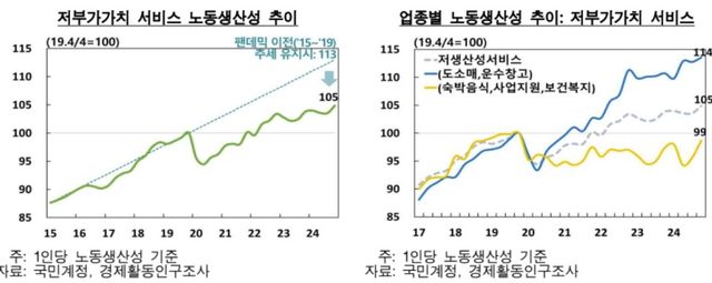 저부가가치 서비스 노동생산성 추이 등