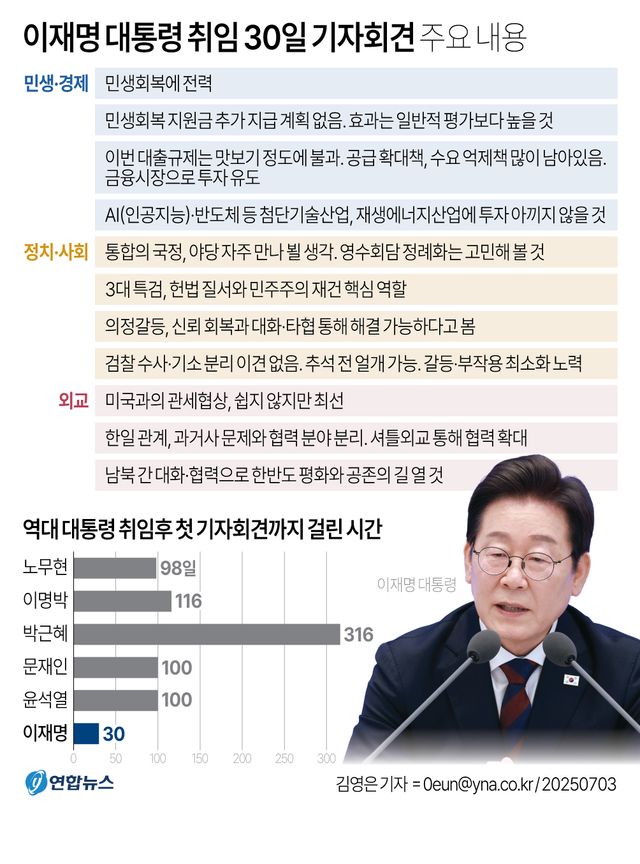 [그래픽] 이재명 대통령 취임 30일 기자회견 주요 내용
