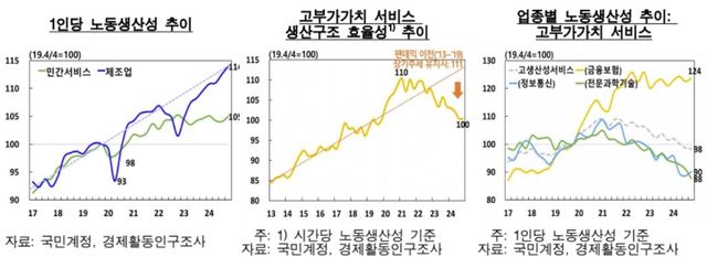 민간 서비스와 제조업 1인당 노동생산성 추이 등