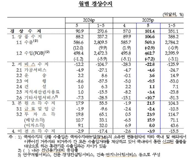 월별 경상수지 추이