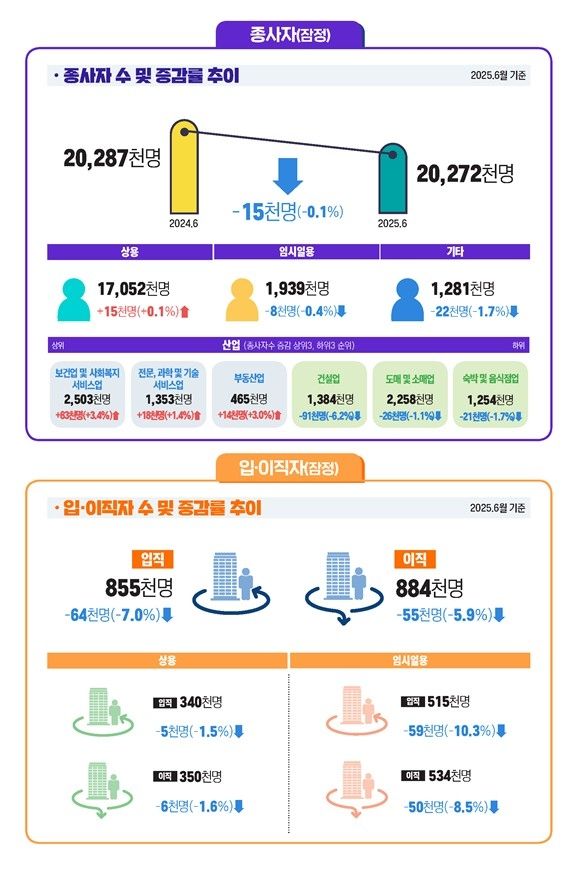 고용부문 (잠정결과) [노동부 제공. 재판매 및 DB 금지]