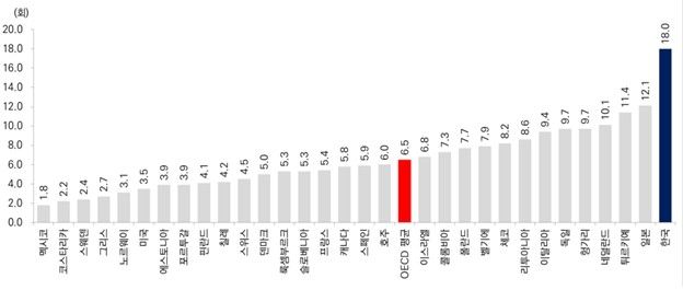 2023년 OECD 국가 국민 1인당 의사 외래 진료 횟수