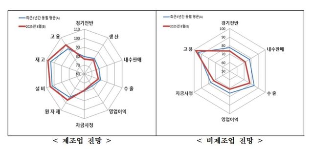 중기중앙회, 2025년 8월 중소기업 경기전망조사 발표