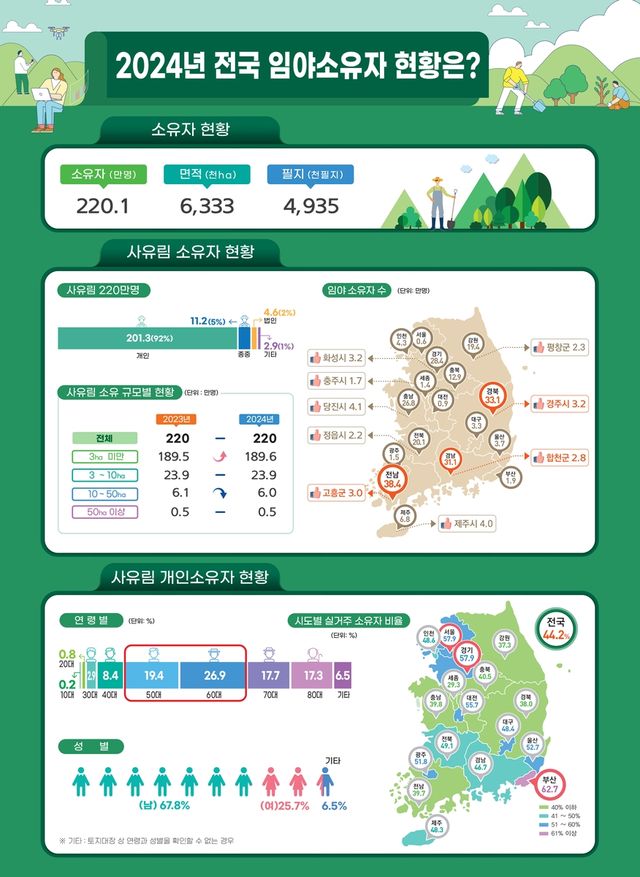 전국 산주 현황