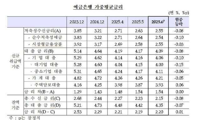 예금은행 가중평균금리 추이