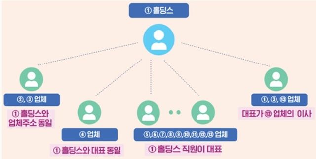 '조개종자 방류' 입찰비리 특수관계업체 관계도