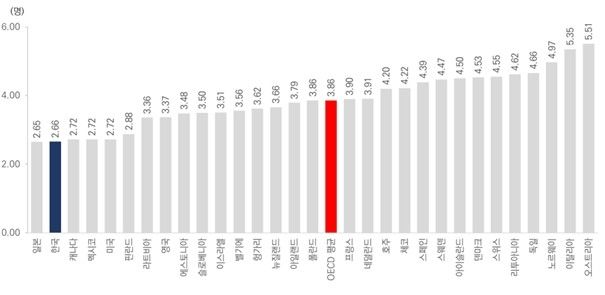 2023년 OECD 국가 인구 1천명당 임상 의사 수