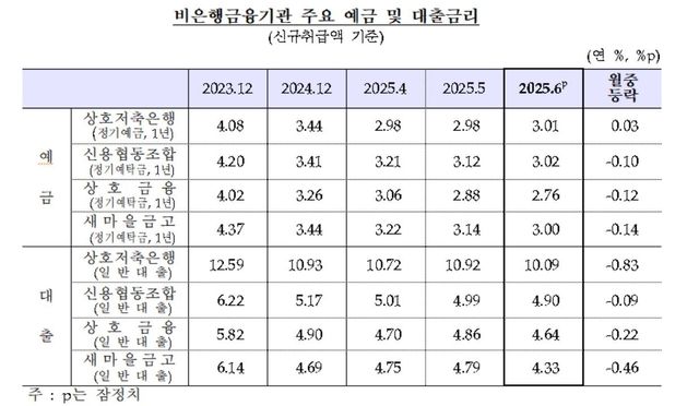 비은행금융기관 주요 예금·대출 금리 추이