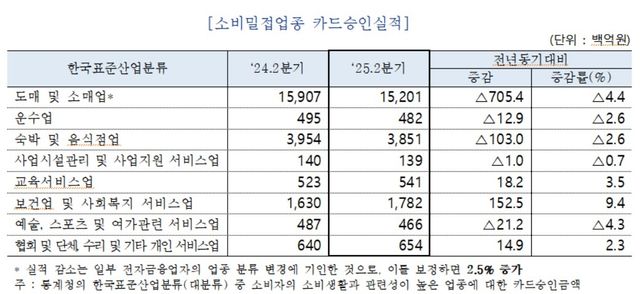 업종별 카드승인실적