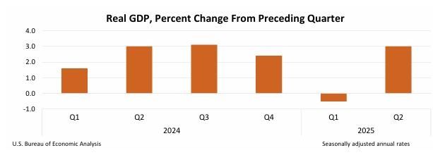 미 GDP 성장률 추이