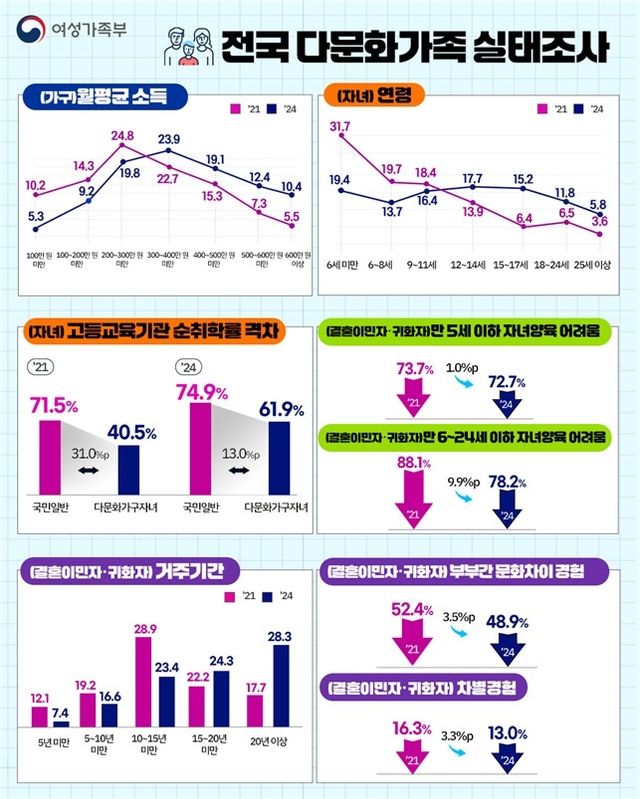 전국 다문화가족 실태조사 인포그래픽