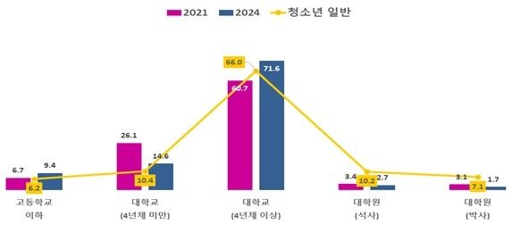 다문화 자녀 진학 희망 교육수준
