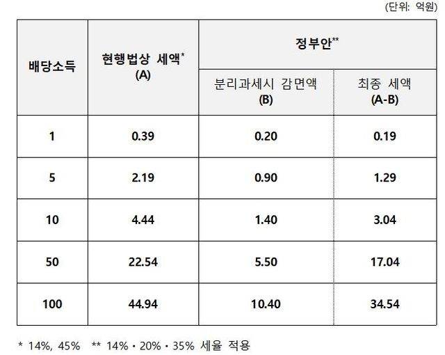 배당소득 분리과세 특례 적용시 시뮬레이션