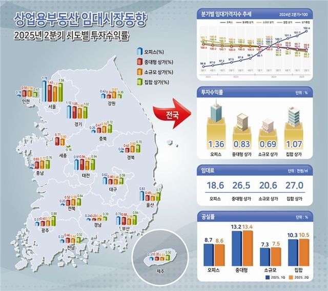 상업용 부동산 임대시장 동향 