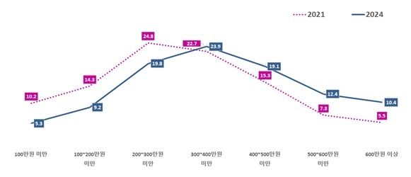 다문화가구 소득 현황