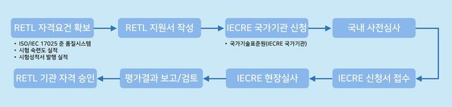 국제 공인 시험기관 인증 절차