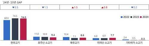 소고기 선호 순위