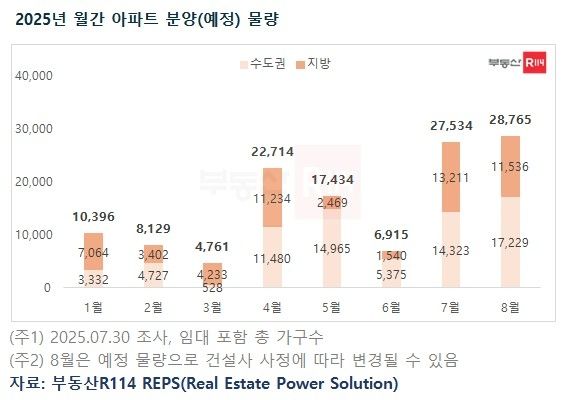 부동산R114가 집계한 2025년 월간 아파트 공급 물량