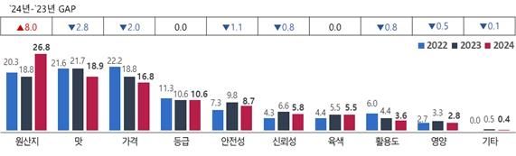 육류 구입 시 고려 1순위 기준