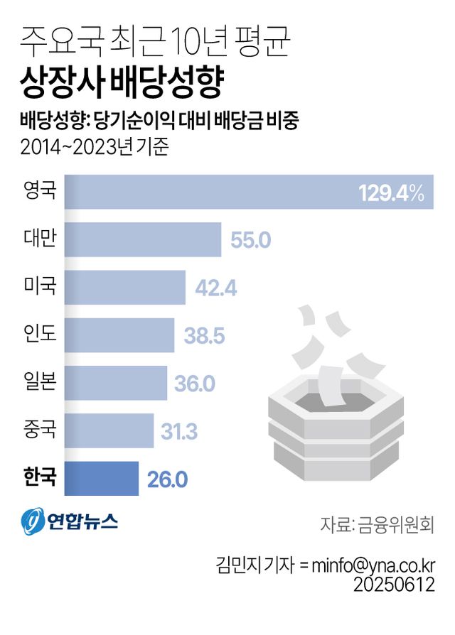 [그래픽] 주요국 최근 10년 평균 상장사 배당성향