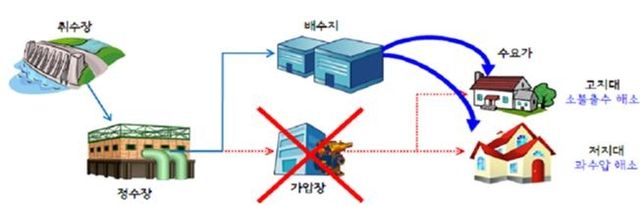 배수지 물 공급도