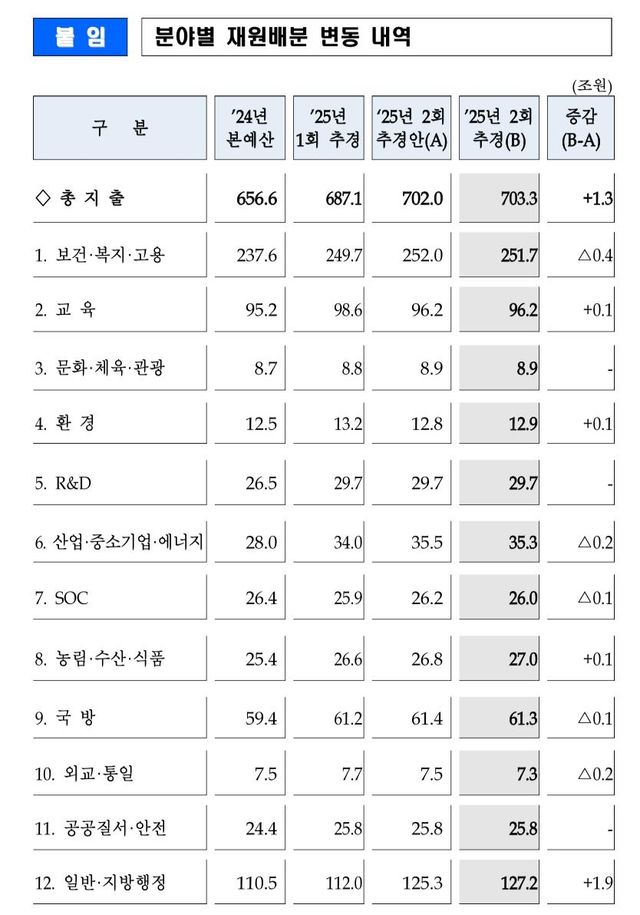 [기재부 제공. DB 및 재판매 금지]