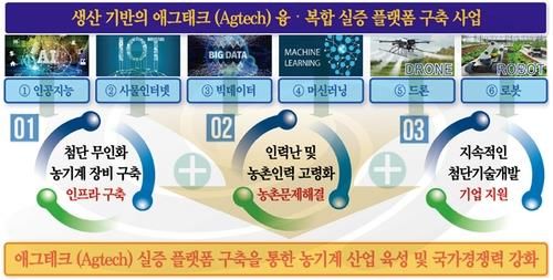 애그테크 사업 개요