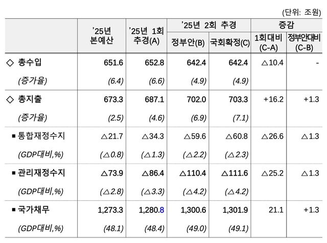 [기재부 제공. DB 및 재판매 금지]