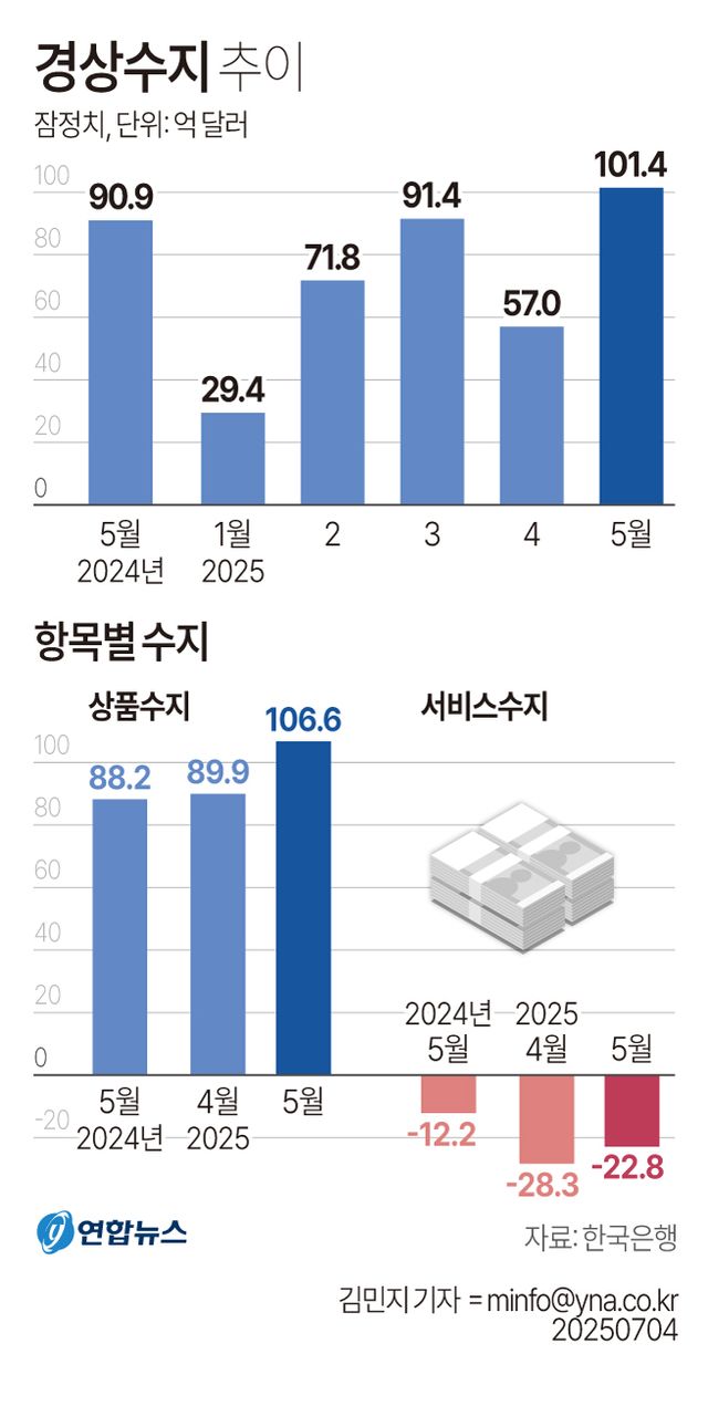 경상수지 25개월 연속 흑자지만…한은 "미국 관세 영향 시작"(종합) - 3