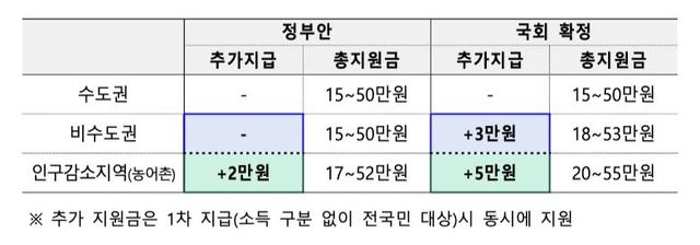 민생회복 소비쿠폰 추가 지급