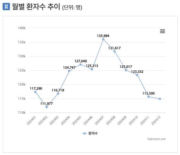 '치맥의 계절'에 고통 커지는 통풍…연중 7월 환자 최고 - 2