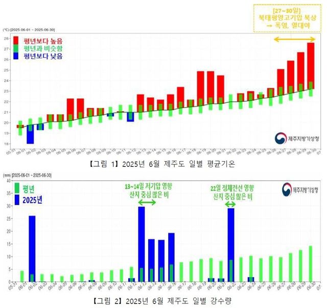 2025년 6월 제주도 일별 평균기온(위)과 강수량