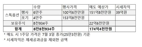 한성숙 중기부장관 후보자 보유 네이버 주식 현황