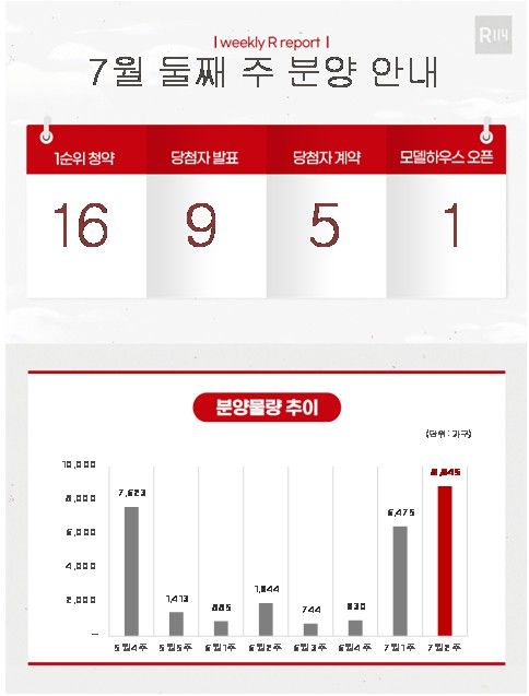 7월 둘째 주 분양 물량