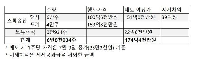 한성숙 중기부장관 후보자 보유 네이버 주식 현황