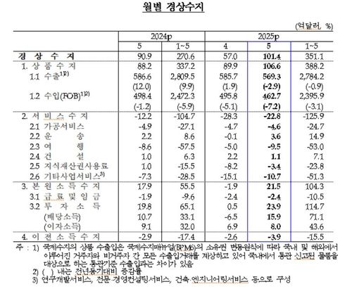 월별 경상수지 추이