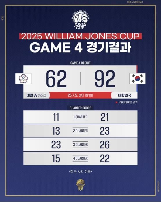 여자 농구 윌리엄 존스컵 4차전 결과