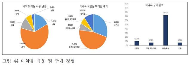 마약류 사용 및 구매 경험