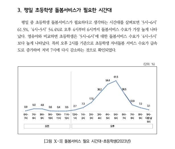 돌봄서비스 필요 시간대