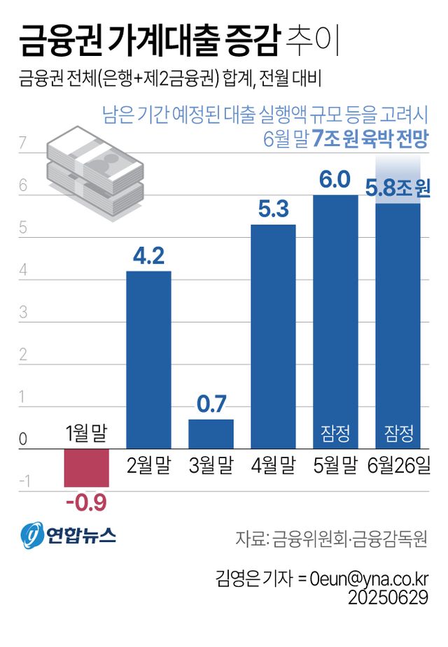 [그래픽] 금융권 가계대출 증감 추이